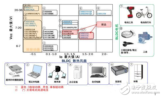 安森美為各驅動應用提供的理想方案