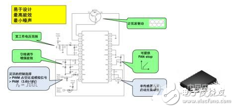 安森美為各驅動應用提供的理想方案