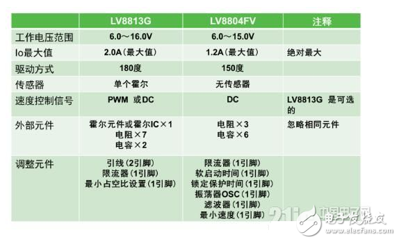 安森美為各驅動應用提供的理想方案