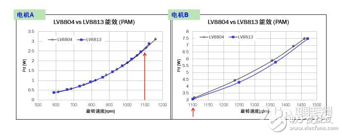 安森美為各驅動應用提供的理想方案