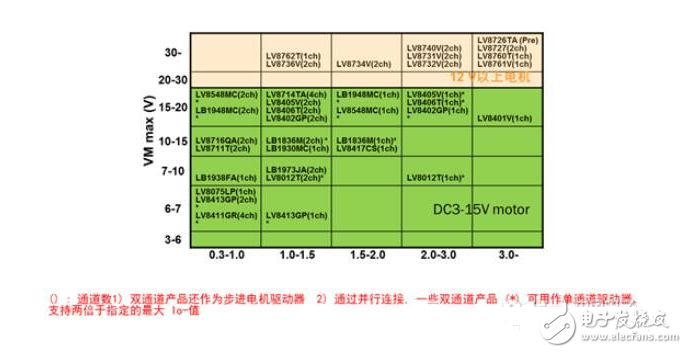 安森美為各驅動應用提供的理想方案